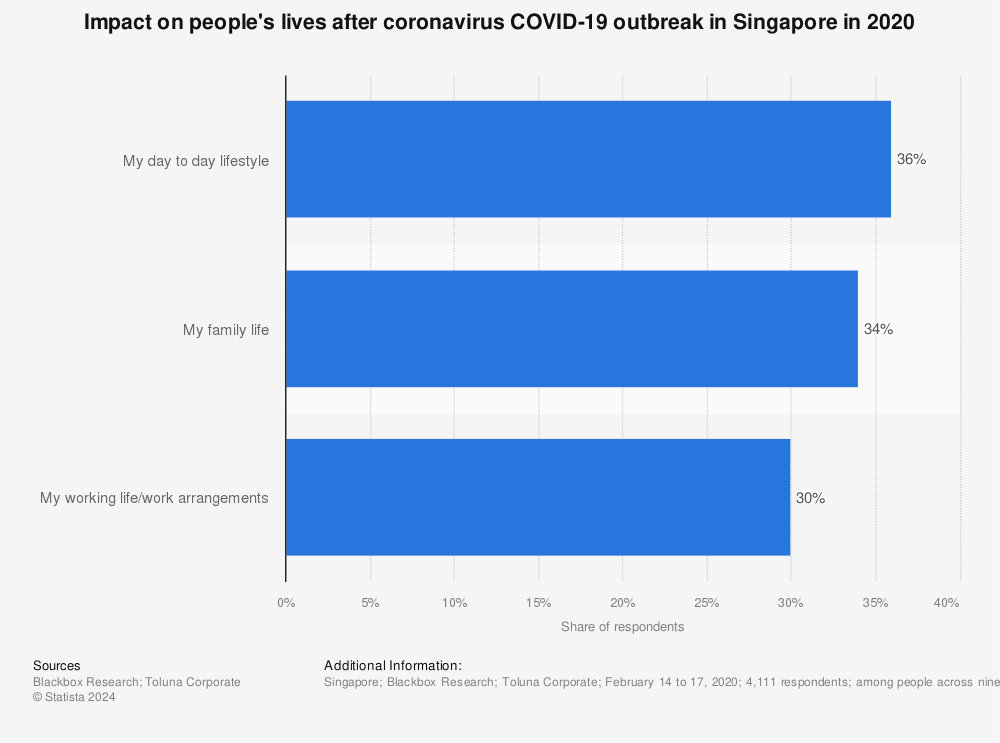 Statistic: Impact on people's lives after coronavirus COVID-19 outbreak in Singapore in 2020 | Statista
