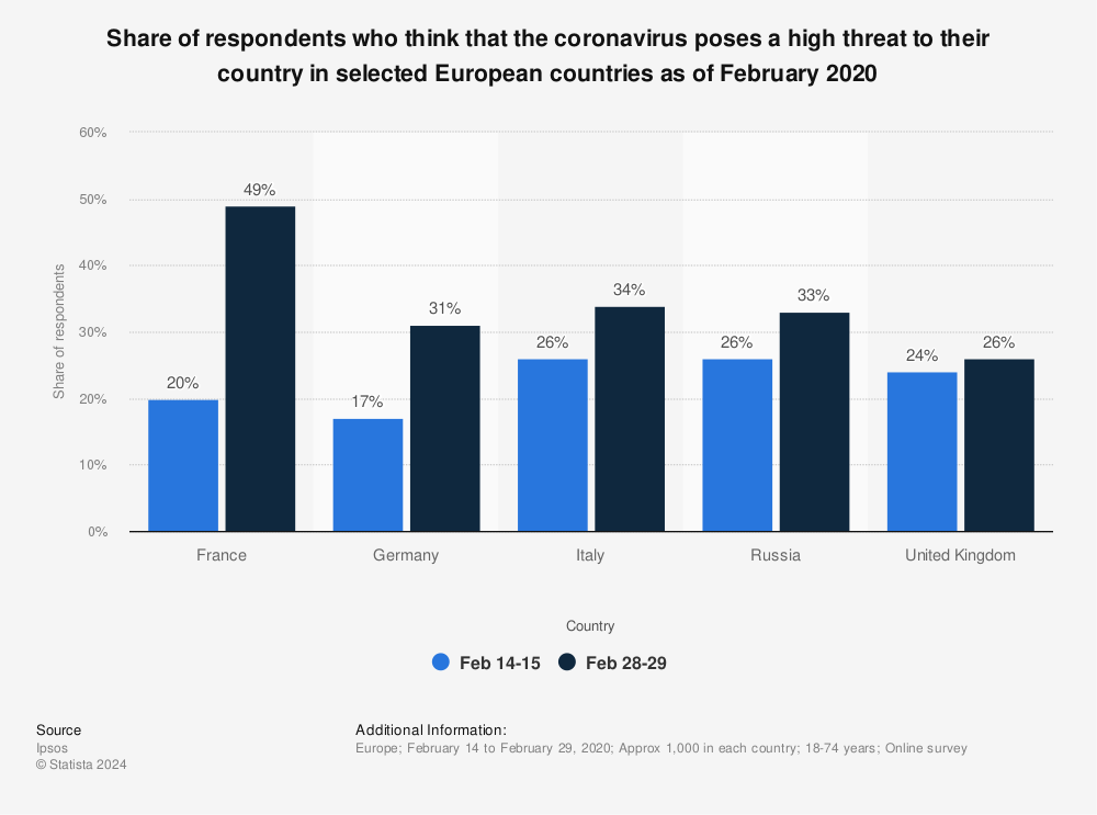 Statistic: Share of respondents who think that the coronavirus poses a high threat to their country in selected European countries as of February 2020 | Statista