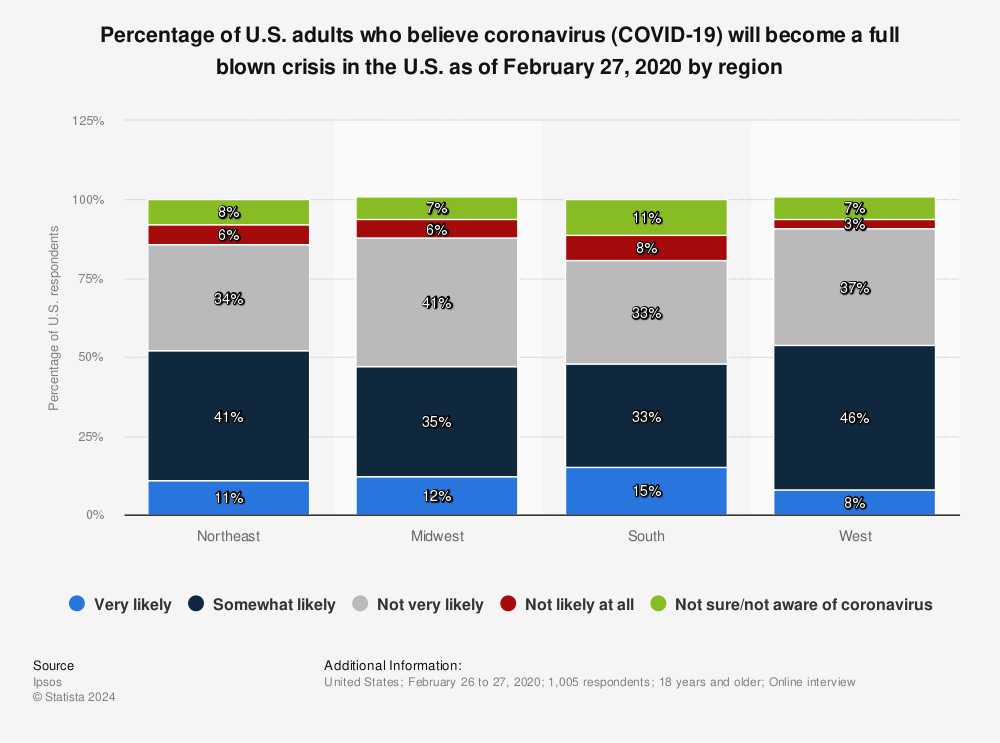 Statistic: Percentage of U.S. adults who believe coronavirus (COVID-19) will become a full blown crisis in the U.S. as of February 27, 2020 by region | Statista