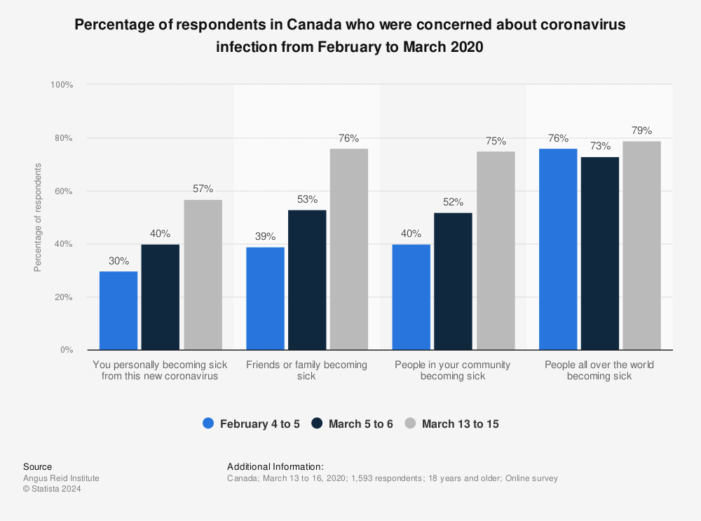 Statistic: Percentage of respondents in Canada who were concerned about coronavirus infection from February to March 2020 | Statista