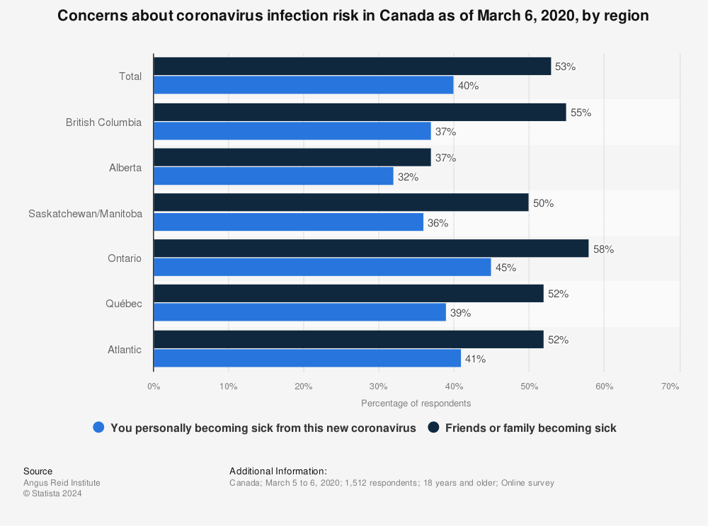 Statistic: Concerns about coronavirus infection risk in Canada as of March 6, 2020, by region | Statista