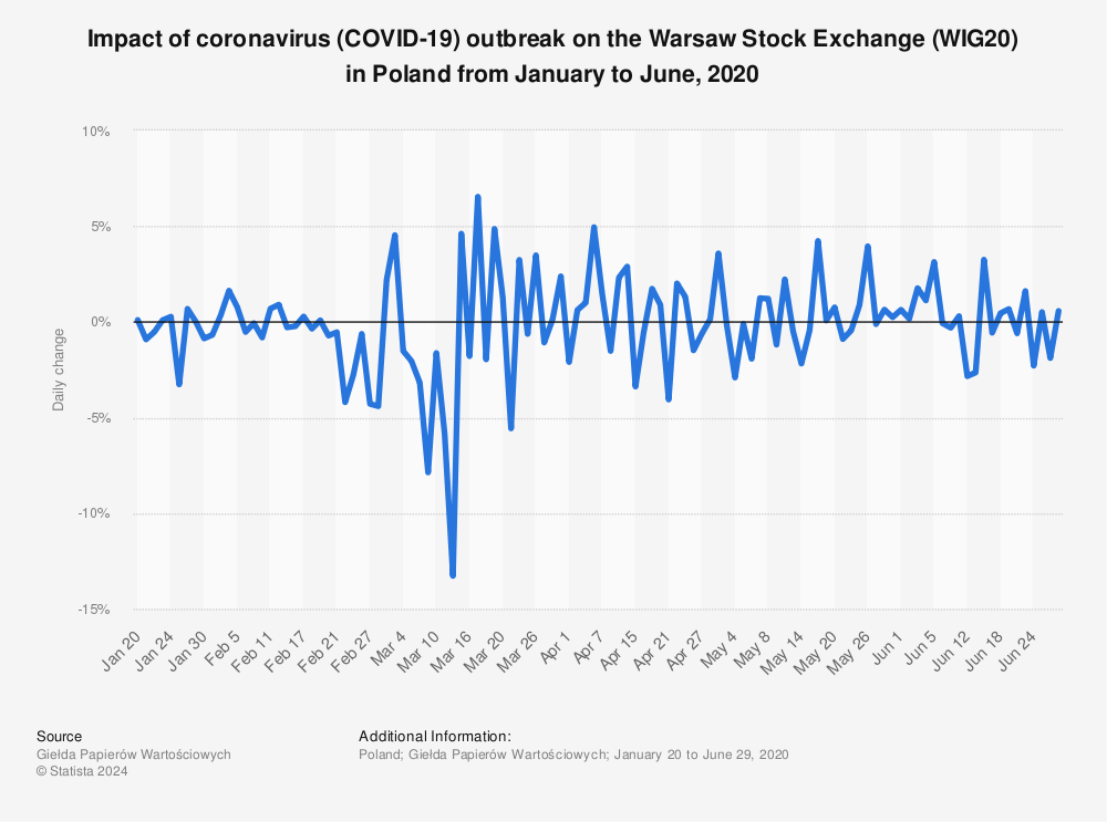 Statistic: Impact of coronavirus (COVID-19) outbreak on the Warsaw Stock Exchange (WIG20) in Poland from January to June, 2020 | Statista