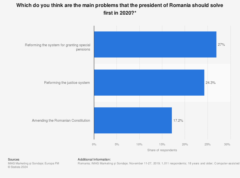 Statistic: Which do you think are the main problems that the president of Romania should solve first in 2020?* | Statista