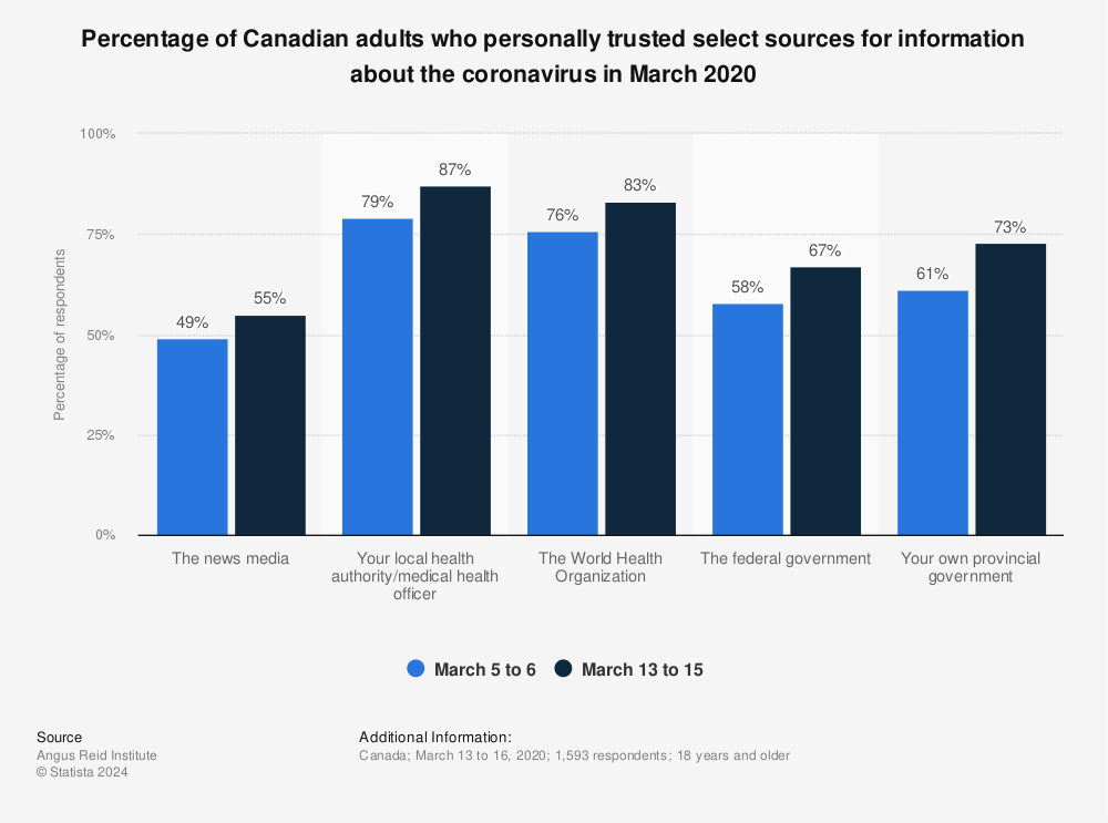 Statistic: Percentage of Canadian adults who personally trusted select sources for information about the coronavirus in March 2020 | Statista