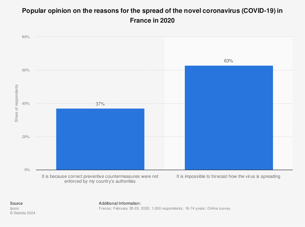 Statistic: Popular opinion on the reasons for the spread of the novel coronavirus (COVID-19) in France in 2020 | Statista