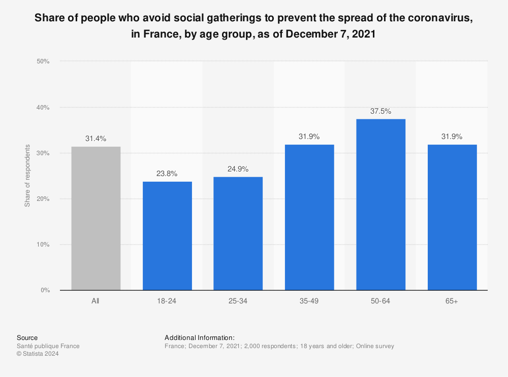 Statistic: Share of people who avoid social gatherings to prevent the spread of the coronavirus, in France, by age group, as of December 7, 2021 | Statista