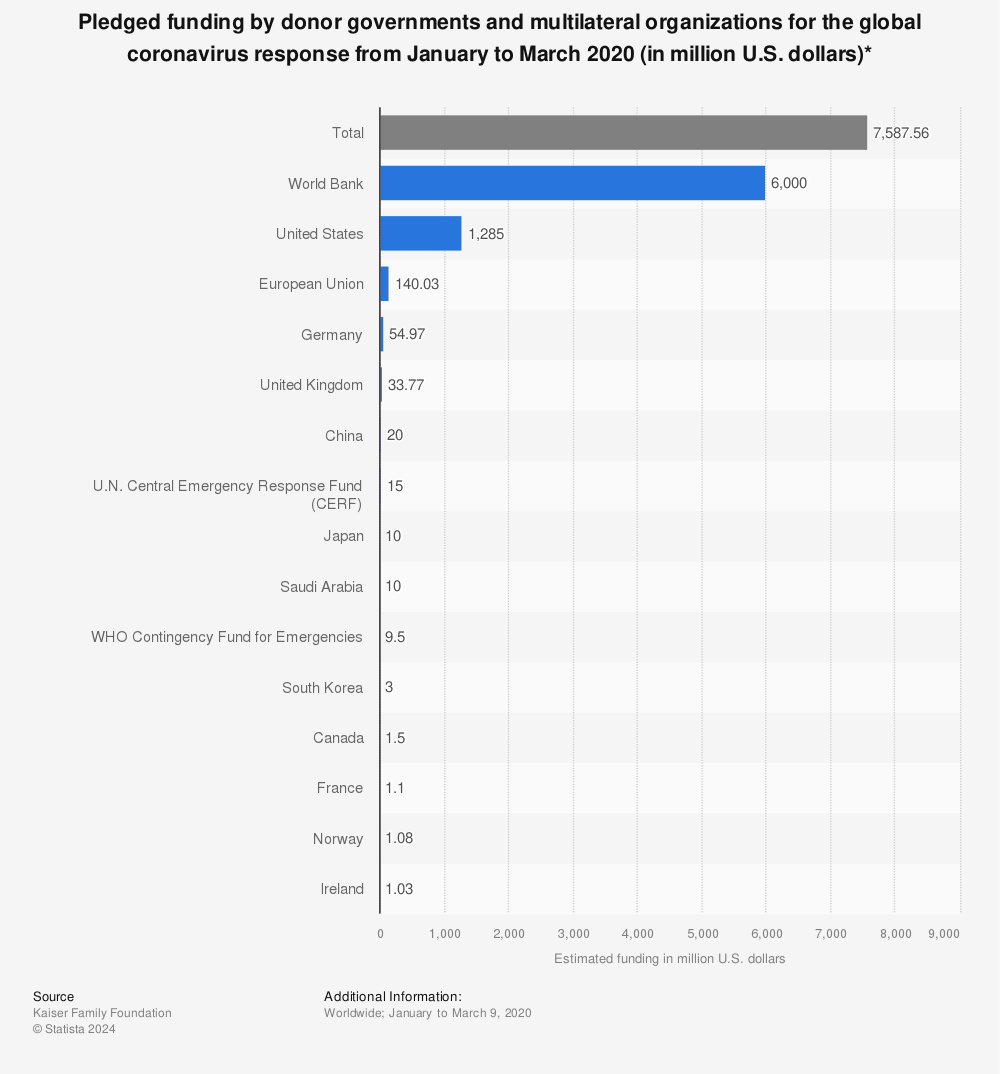 Statistic: Pledged funding by donor governments and multilateral organizations for the global coronavirus response from January to March 2020 (in million U.S. dollars)* | Statista