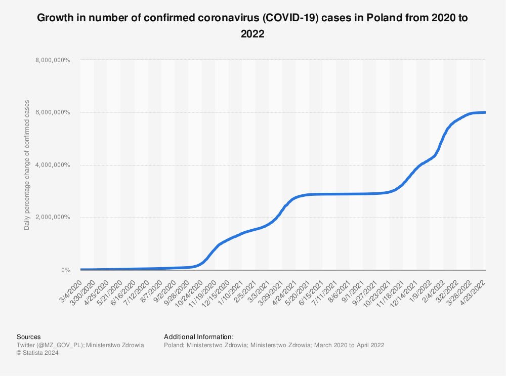 Statistic: Growth in number of confirmed coronavirus (COVID-19) cases in Poland from 2020 to 2022 | Statista