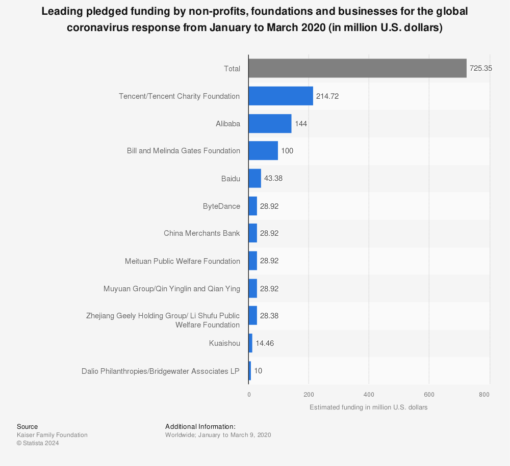 Statistic: Leading pledged funding by non-profits, foundations and businesses for the global coronavirus response from January to March 2020 (in million U.S. dollars) | Statista