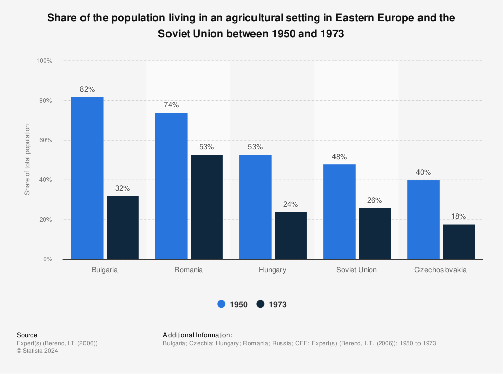 Statistic: Share of the population living in an agricultural setting in Eastern Europe and the Soviet Union between 1950 and 1973 | Statista