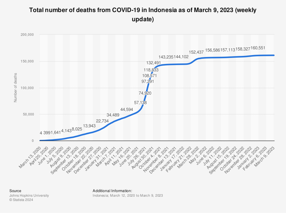 Statistic: Total number of deaths from COVID-19 in Indonesia as of September 29, 2022 (weekly update)  | Statista