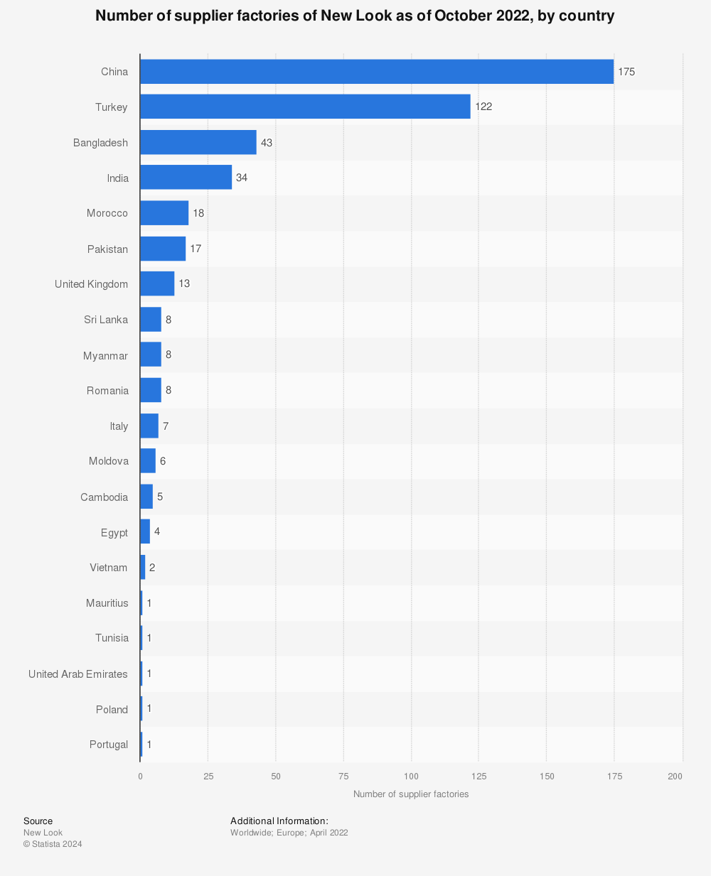 Statistic: Number of supplier factories of New Look as of October 2022, by country | Statista