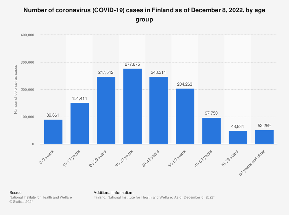 Statistic: Number of coronavirus (COVID-19) cases in Finland as of June 23, 2022, by age group | Statista
