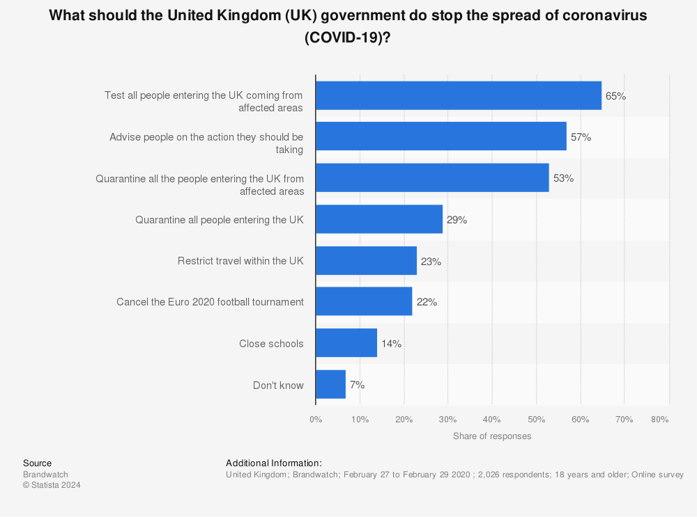 Statistic: What should the United Kingdom (UK) government do stop the spread of coronavirus (COVID-19)? | Statista