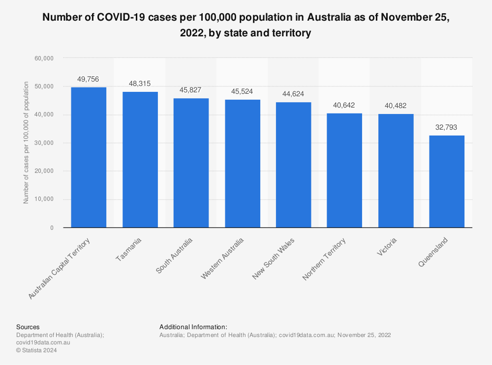 Statistic: Number of COVID-19 cases per 100,000 population in Australia as of February 1, 2022, by state and territory | Statista