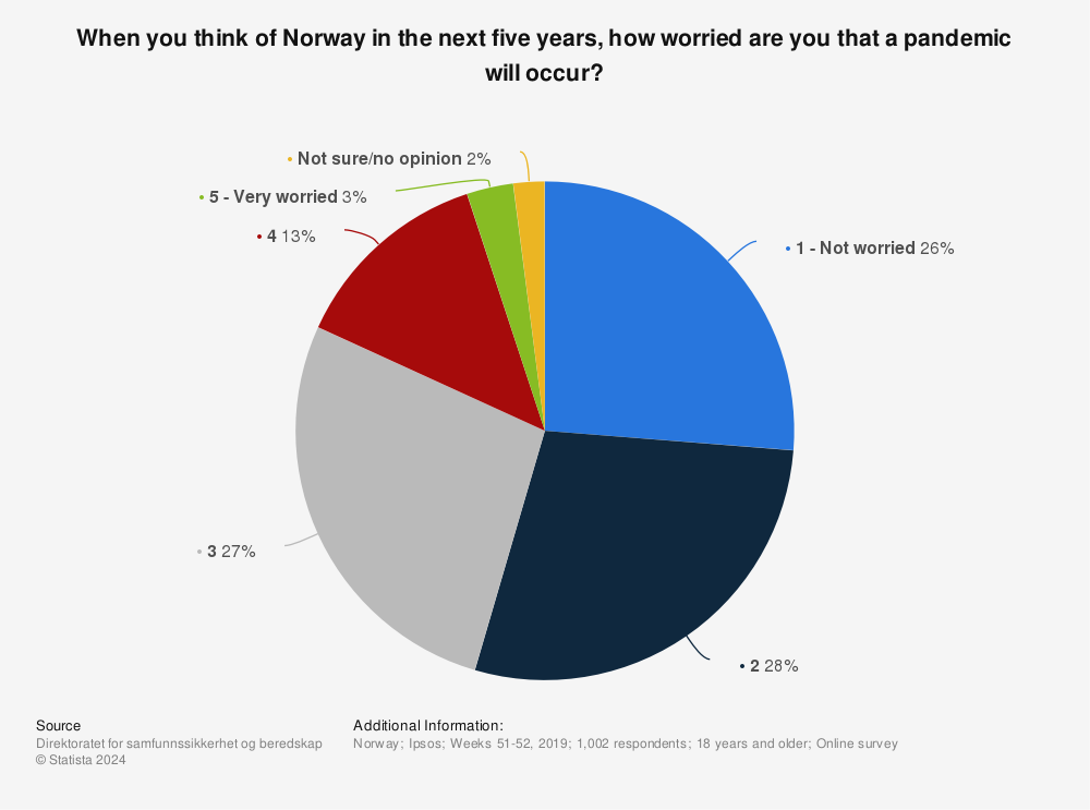 Statistic: When you think of Norway in the next five years, how worried are you that a pandemic will occur? | Statista