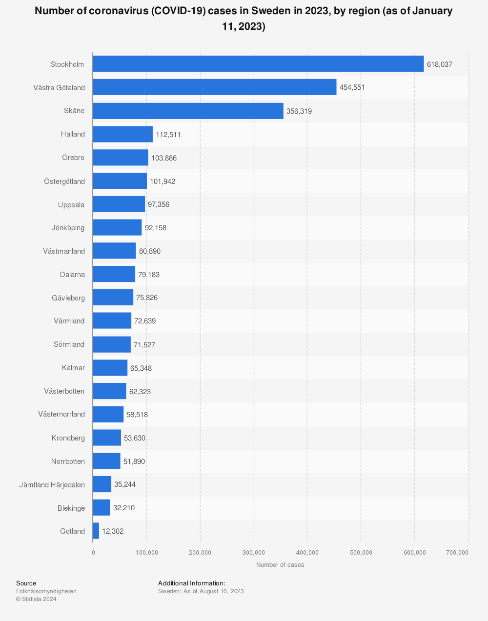 Statistic: Number of coronavirus (COVID-19) cases in Sweden in 2022, by region (as of May 11, 2022) | Statista