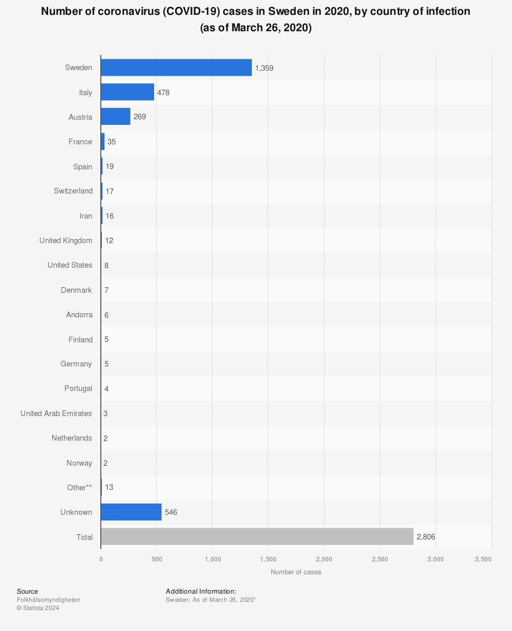 Statistic: Number of coronavirus (COVID-19) cases in Sweden in 2020, by country of infection (as of March 26, 2020) | Statista