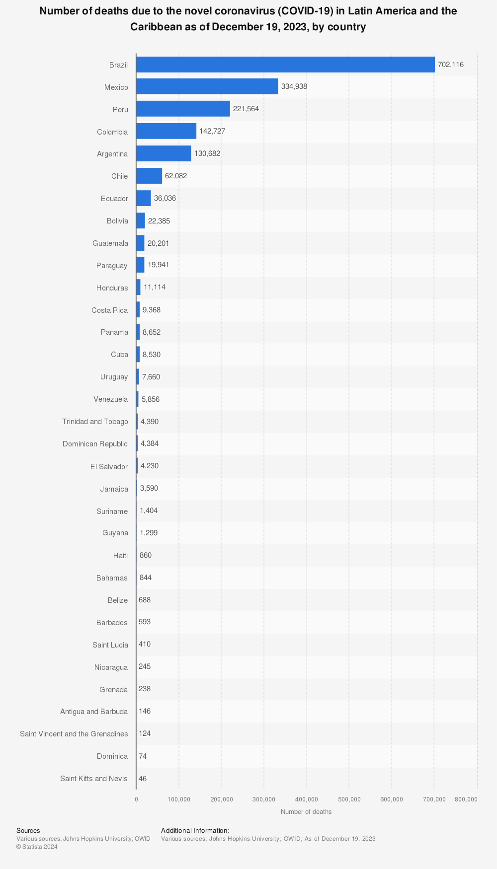 Statistic: Number of deaths due to the novel coronavirus (COVID-19) in Latin America and the Caribbean as of January 20, 2022, by country | Statista