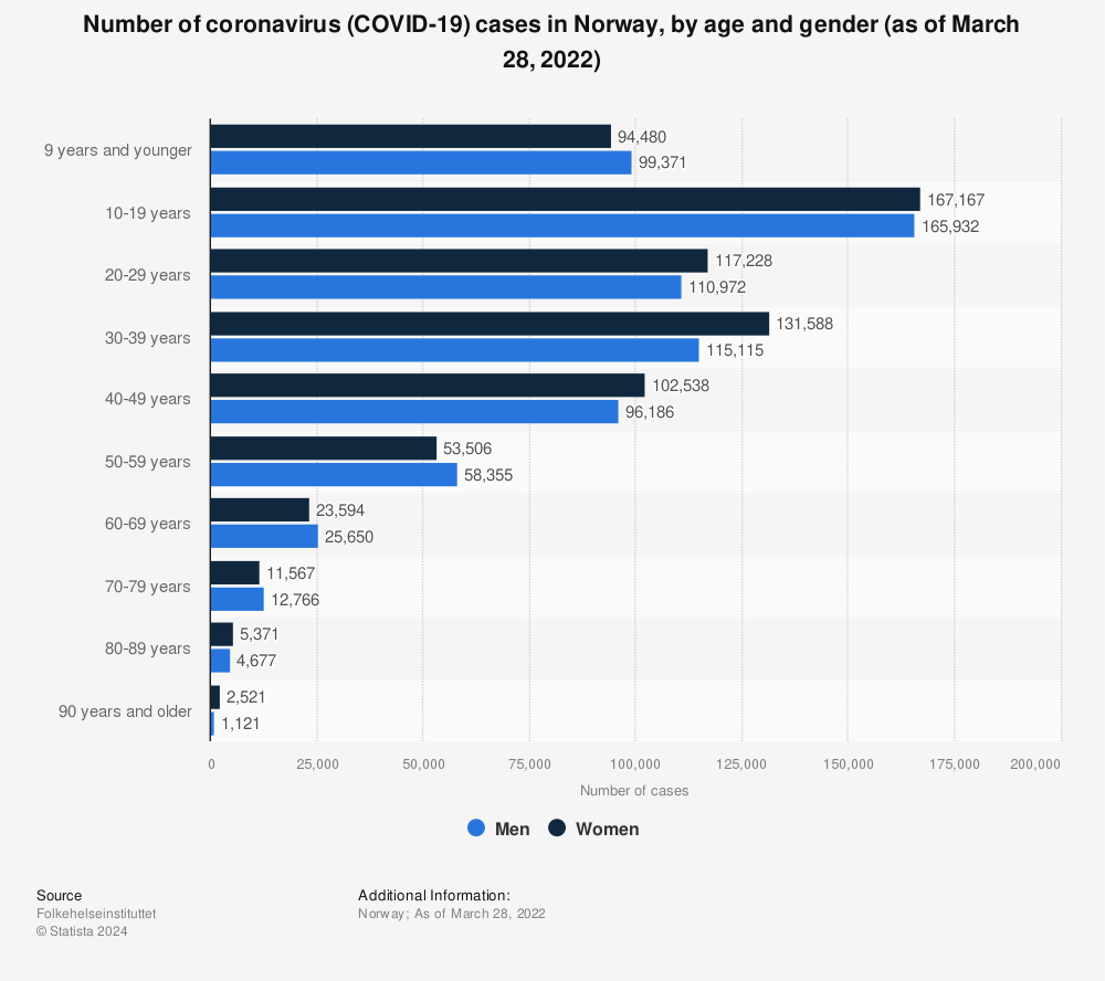 Statistic: Number of coronavirus (COVID-19) cases in Norway, by age and gender (as of March 28, 2022) | Statista