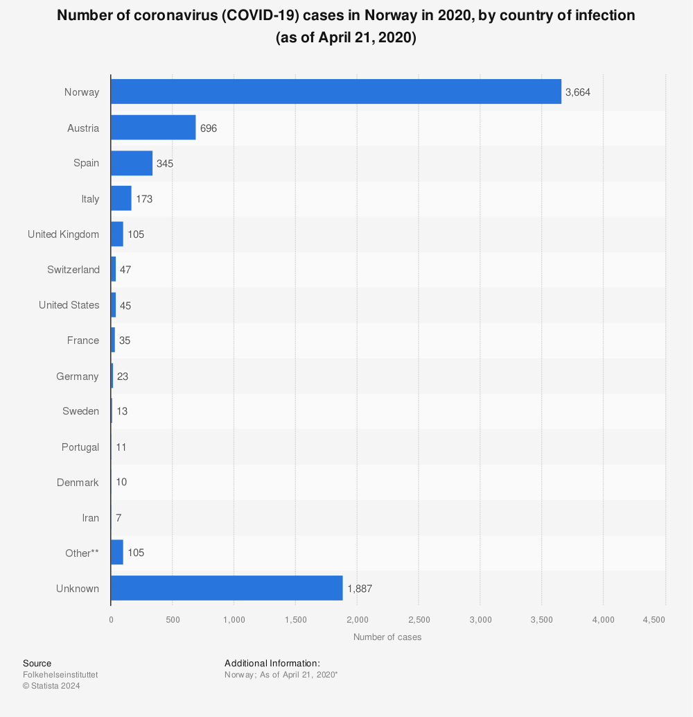 Statistic: Number of coronavirus (COVID-19) cases in Norway in 2020, by country of infection (as of April 21, 2020) | Statista
