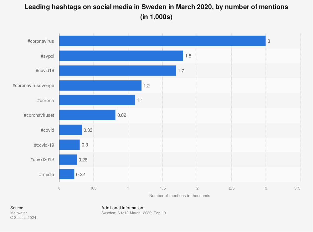 Statistic: Leading hashtags on social media in Sweden in March 2020, by number of mentions (in 1,000s) | Statista