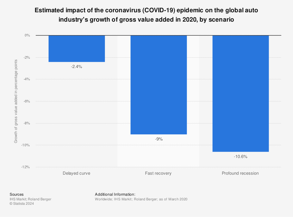 Statistic: Estimated impact of the coronavirus (COVID-19) epidemic on the global auto industry's growth of gross value added in 2020, by scenario | Statista