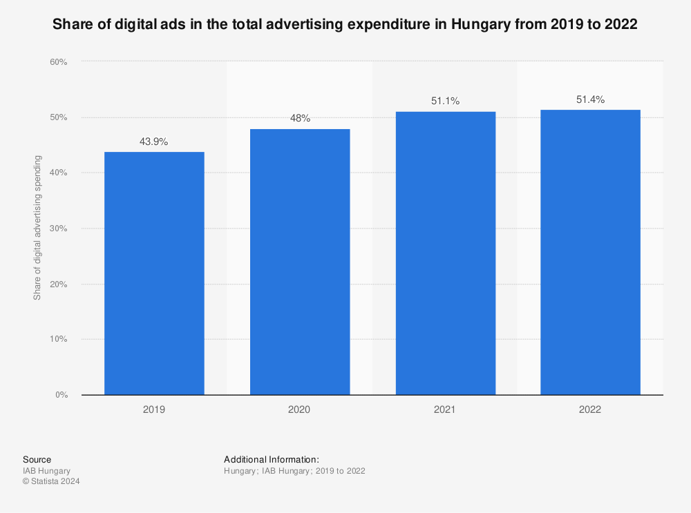 Statistic: Share of digital ads in the total advertising expenditure in Hungary from 2019 to 2022 | Statista