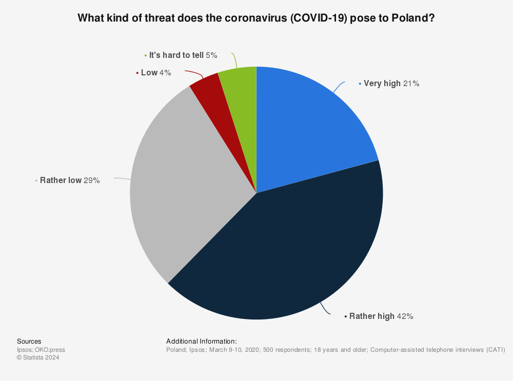 Statistic: What kind of threat does the coronavirus (COVID-19) pose to Poland? | Statista