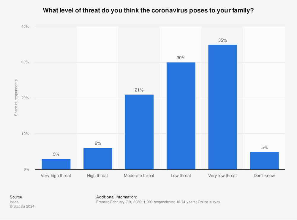 Statistic: What level of threat do you think the coronavirus poses to your family? | Statista
