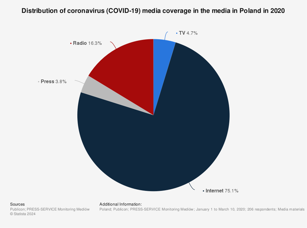 Statistic: Distribution of coronavirus (COVID-19) media coverage in the media in Poland in 2020 | Statista