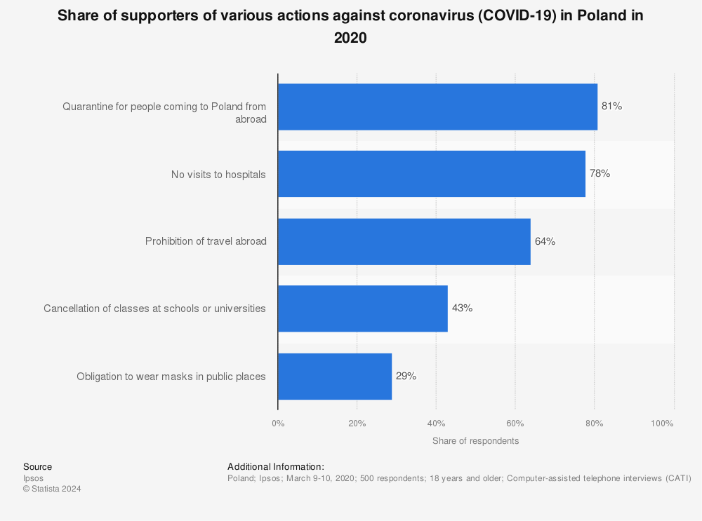 Statistic: Share of supporters of various actions against coronavirus (COVID-19) in Poland in 2020 | Statista