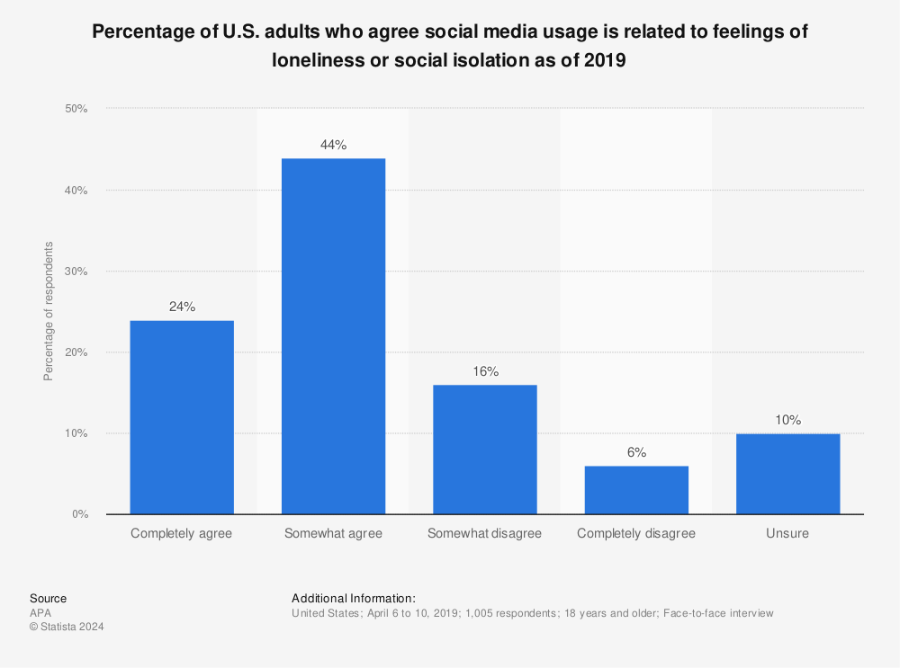 Statistic: Percentage of U.S. adults who agree social media usage is related to feelings of loneliness or social isolation as of 2019 | Statista