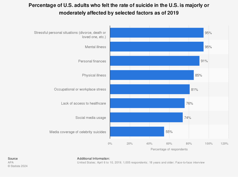 Statistic: Percentage of U.S. adults who felt the rate of suicide in the U.S. is majorly or moderately affected by selected factors as of 2019 | Statista