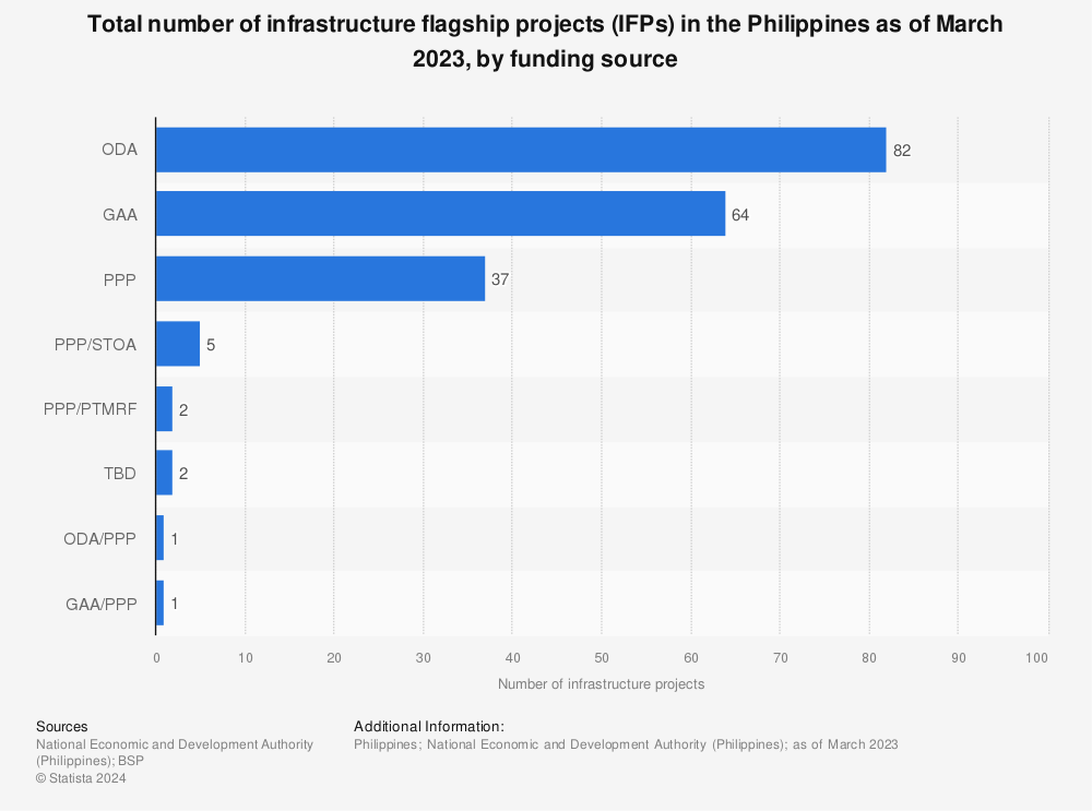 Statistic: Total number of infrastructure flagship projects (IFPs) in the Philippines as of March 2023, by funding source | Statista