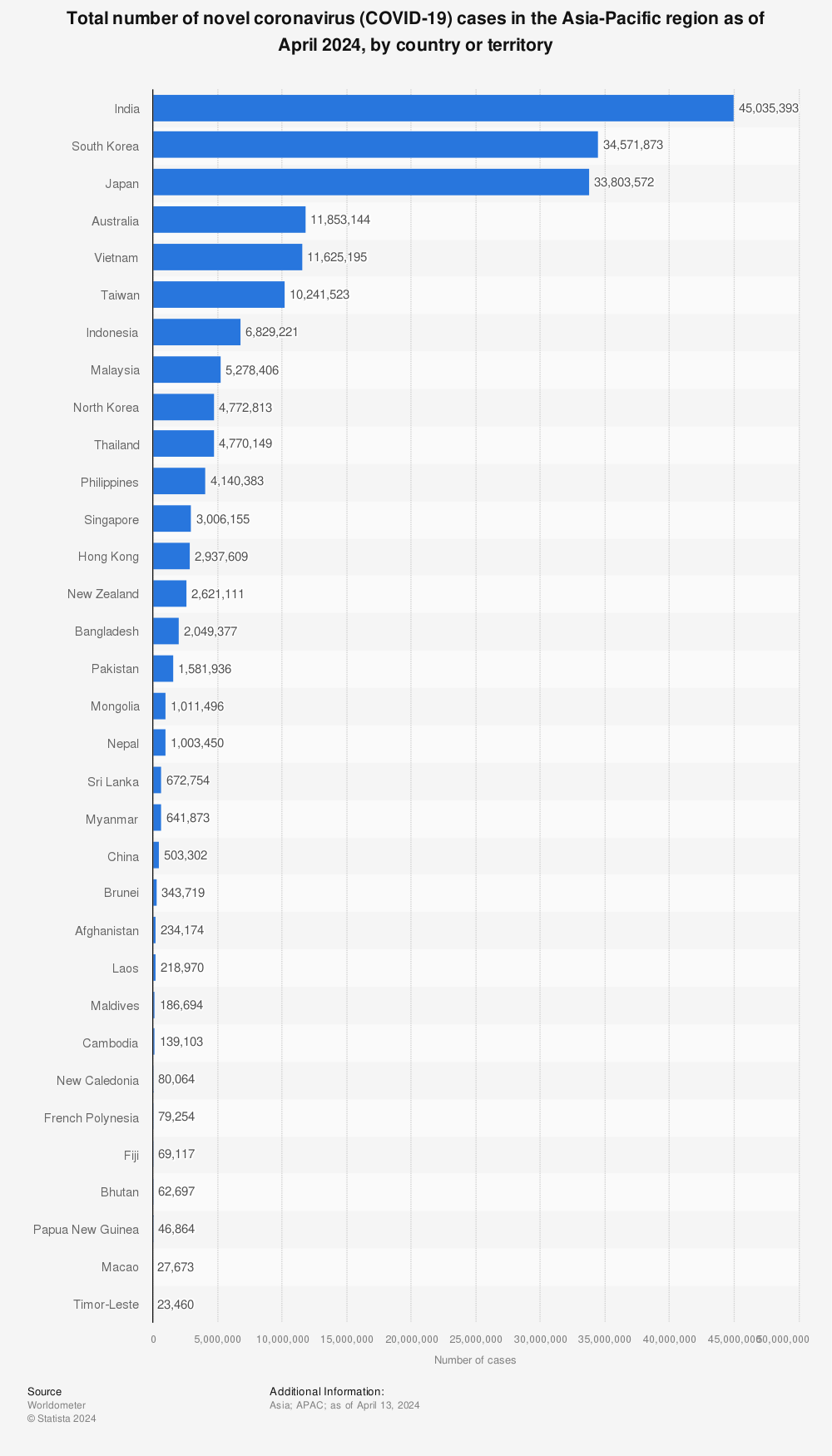 Statistic: Total number of novel coronavirus (COVID-19) cases in the Asia-Pacific region as of December 12, 2022, by country or territory  | Statista
