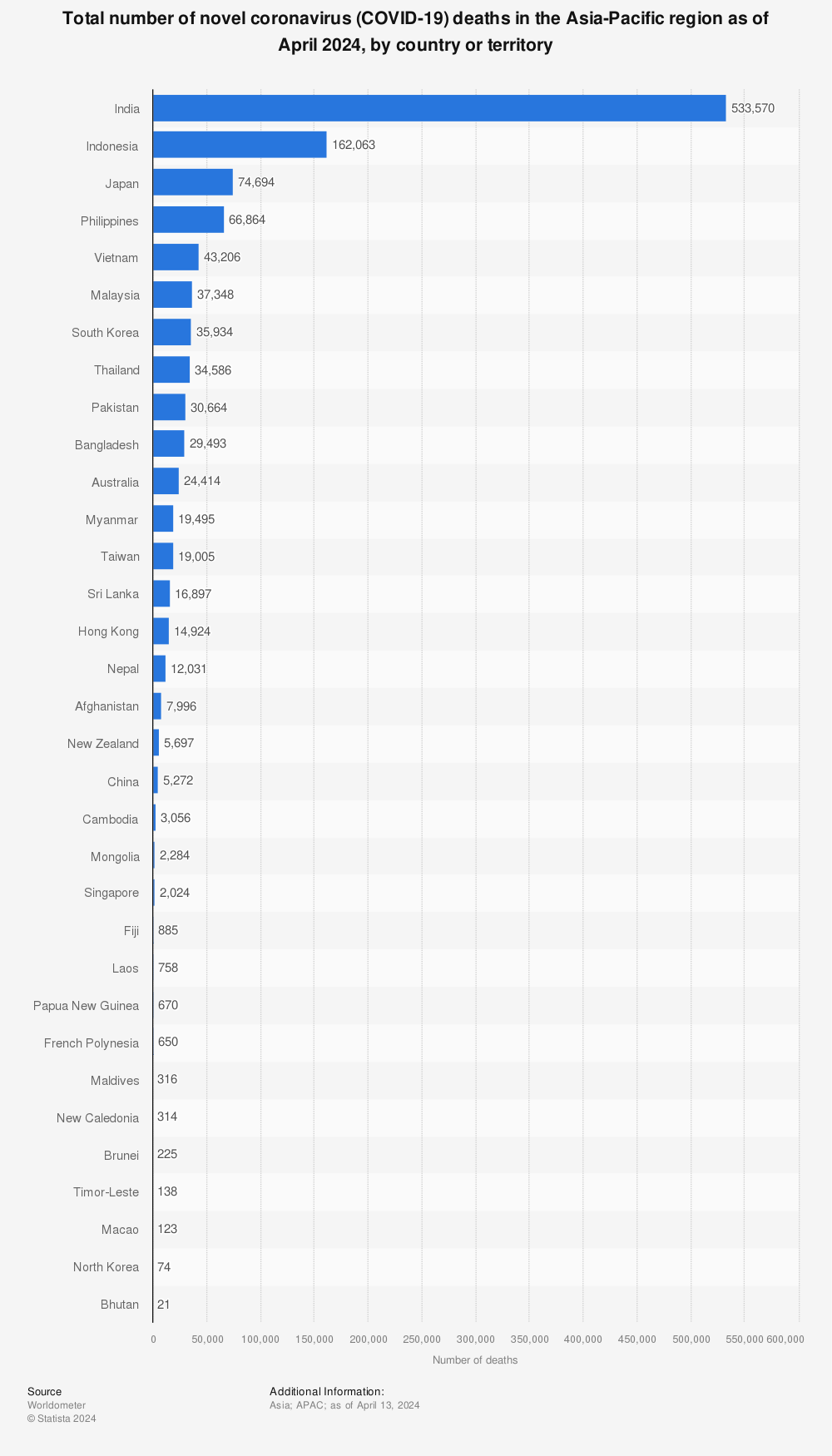 Statistic: Number of novel coronavirus (COVID-19) deaths in the Asia-Pacific region as of May 16, 2022, by country | Statista