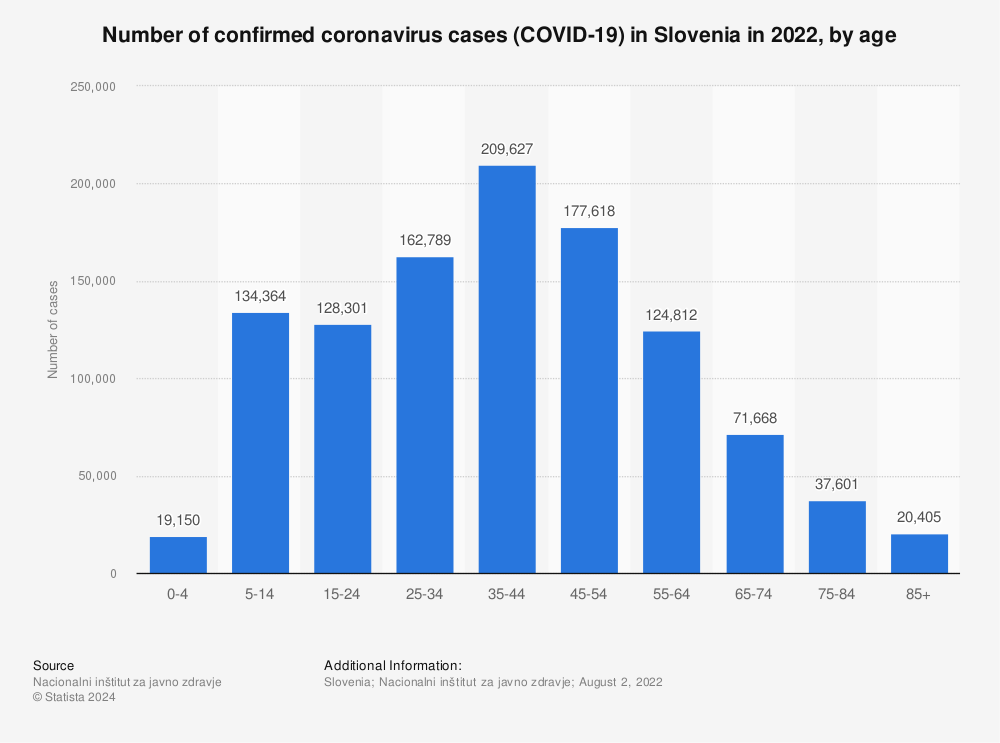 Statistic: Number of confirmed coronavirus cases (COVID-19) in Slovenia in 2022, by age | Statista