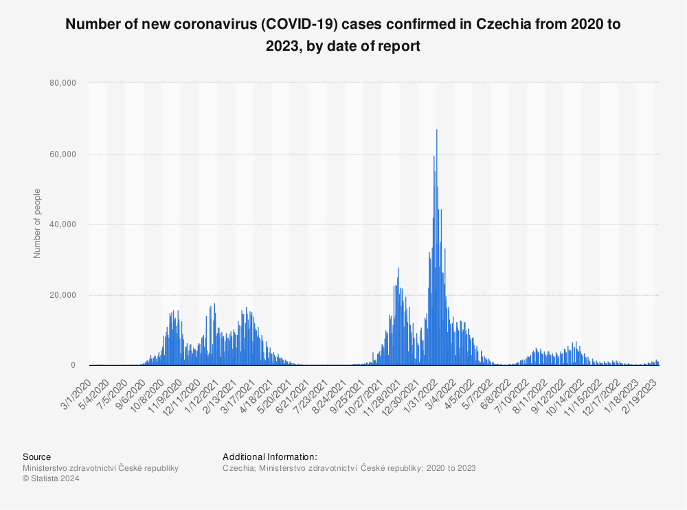 Statistic: Number of new coronavirus (COVID-19) cases confirmed in Czechia from 2020 to 2022, by date of report | Statista
