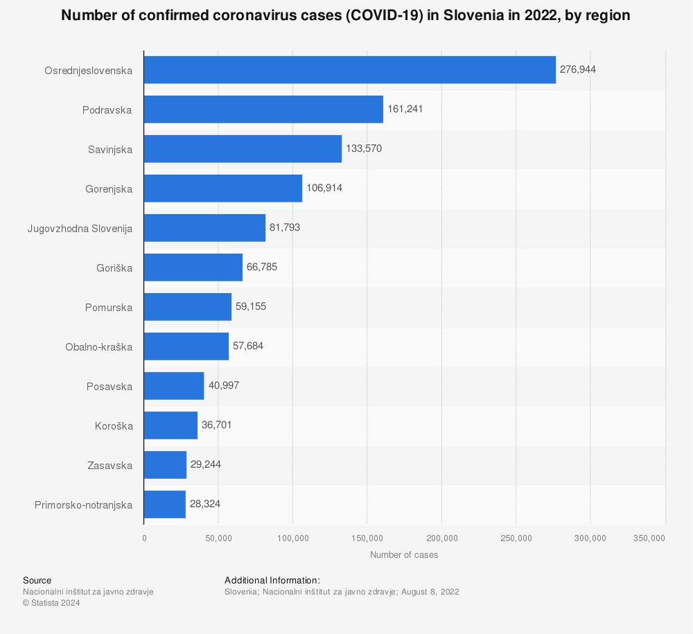 Statistic: Number of confirmed coronavirus cases (COVID-19) in Slovenia in 2022, by region | Statista