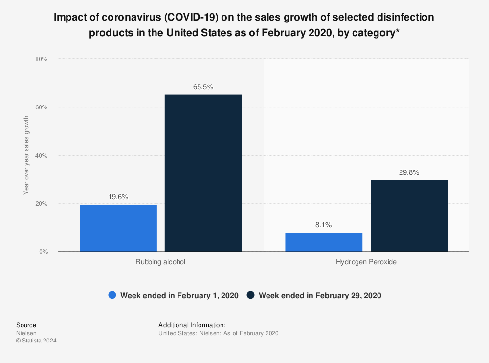 Statistic: Impact of coronavirus (COVID-19) on the sales growth of selected disinfection products in the United States as of February 2020, by category* | Statista