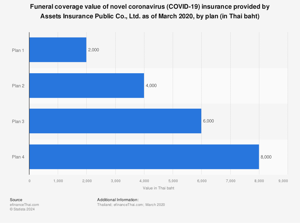 Statistic: Funeral coverage value of novel coronavirus (COVID-19) insurance provided by Assets Insurance Public Co., Ltd. as of March 2020, by plan (in Thai baht) | Statista