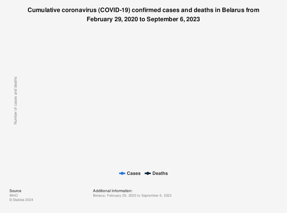 Statistic: Cumulative coronavirus (COVID-19) confirmed cases and deaths in Belarus from February 29, 2020 to September 6, 2023 | Statista
