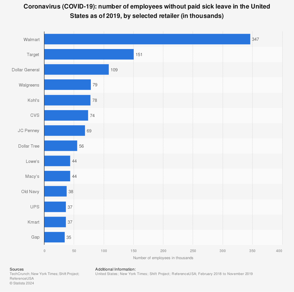 Statistic: Coronavirus (COVID-19): number of employees without paid sick leave in the United States as of 2019, by selected retailer (in thousands) | Statista