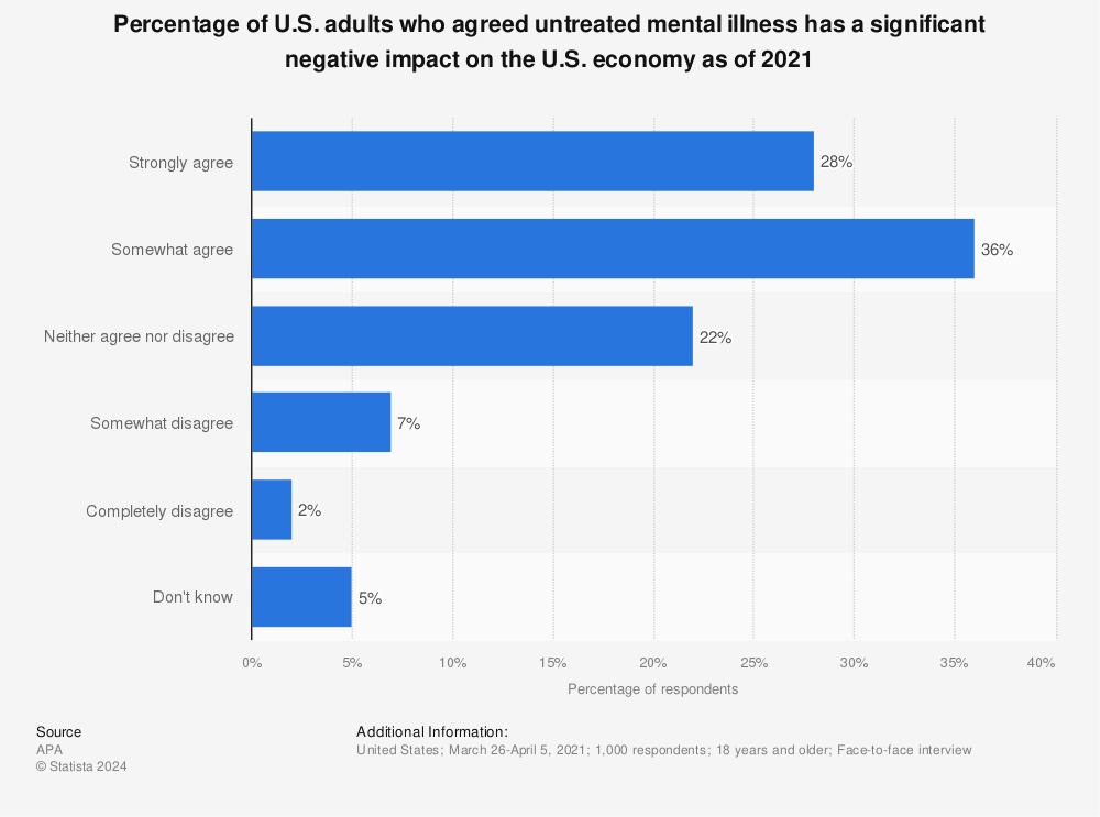 Statistic: Percentage of U.S. adults who agreed untreated mental illness has a significant negative impact on the U.S. economy as of 2021 | Statista
