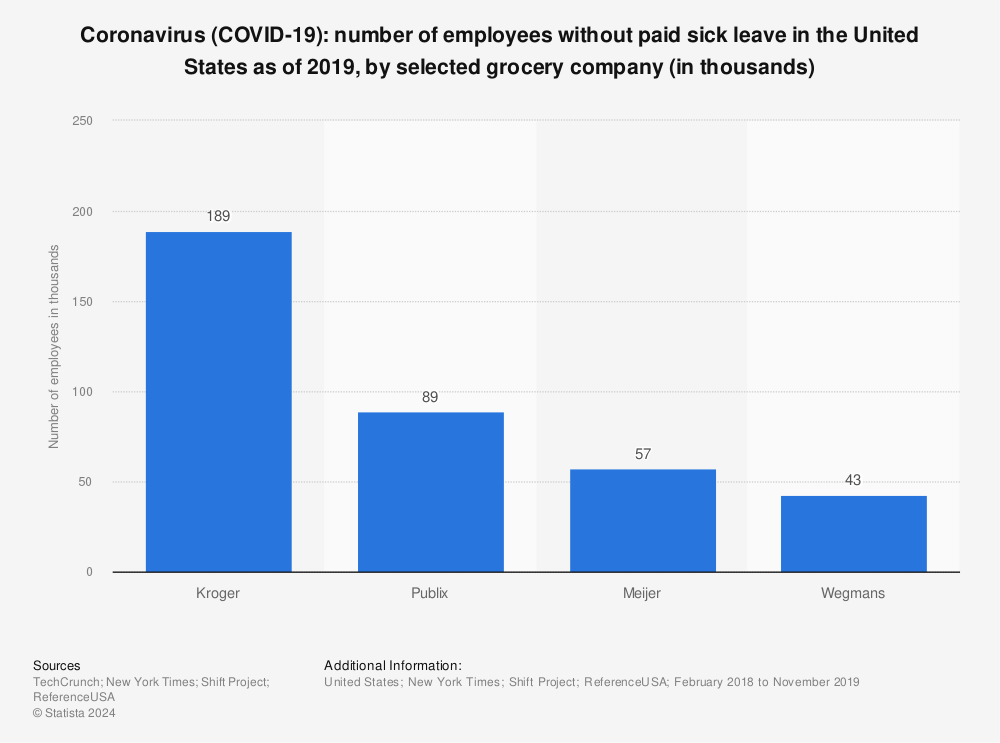 Statistic: Coronavirus (COVID-19): number of employees without paid sick leave in the United States as of 2019, by selected grocery company (in thousands) | Statista