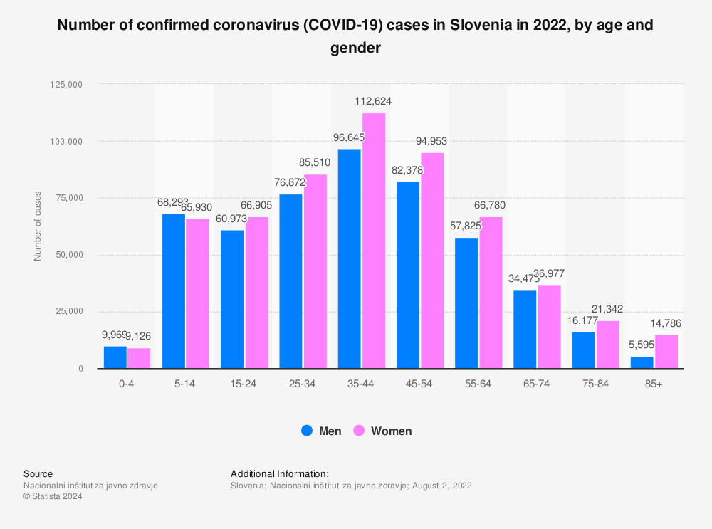 Statistic: Number of confirmed coronavirus (COVID-19) cases in Slovenia in 2022, by age and gender | Statista