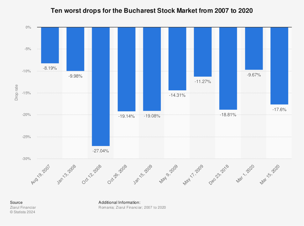 Statistic: Ten worst drops for the Bucharest Stock Market from 2007 to 2020 | Statista