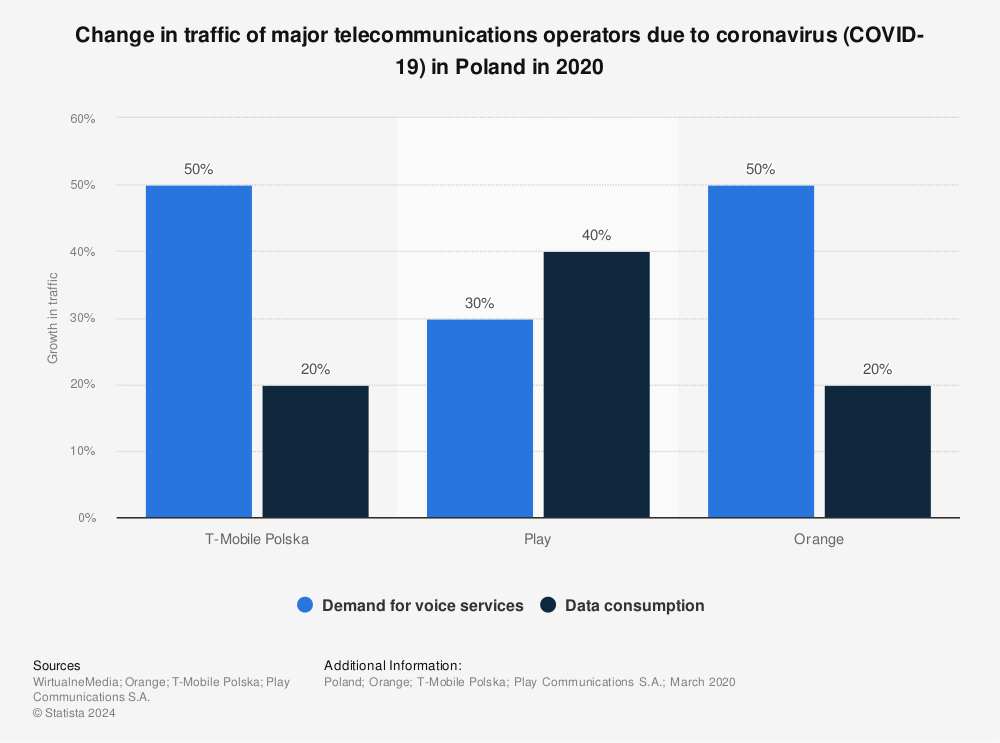 Statistic: Change in traffic of major telecommunications operators due to coronavirus (COVID-19) in Poland in 2020 | Statista