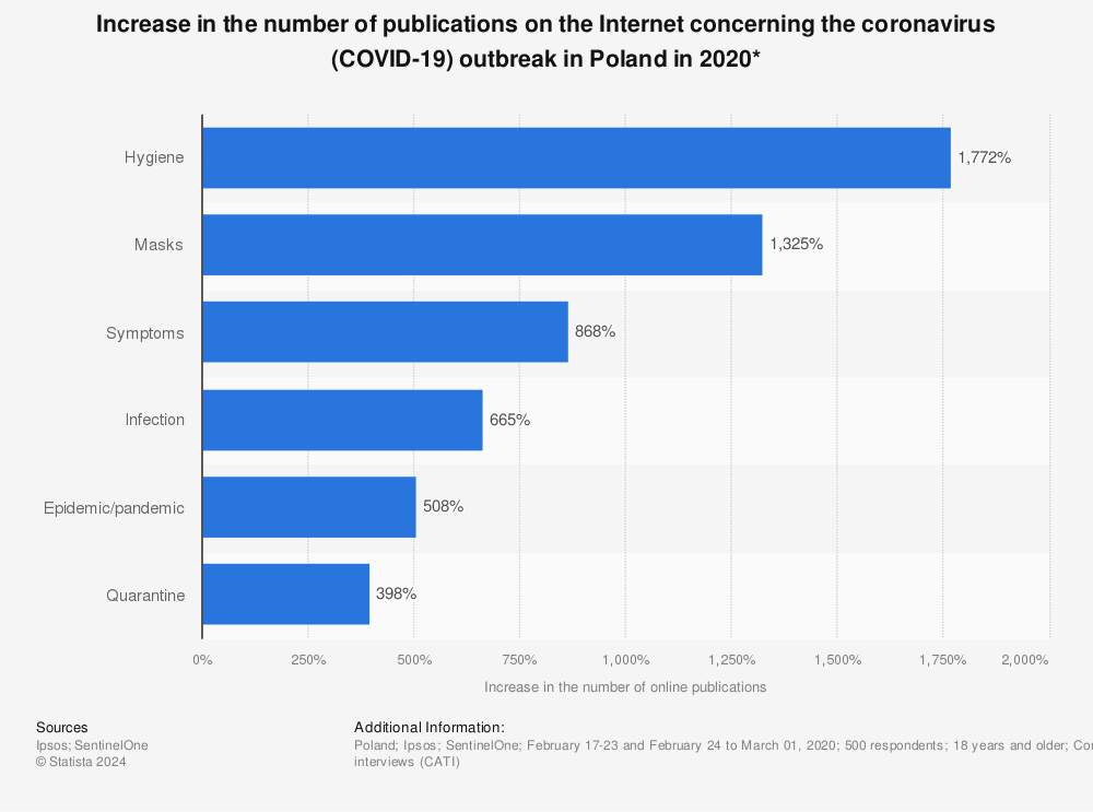 Statistic: Increase in the number of publications on the Internet concerning the coronavirus (COVID-19) outbreak in Poland in 2020* | Statista